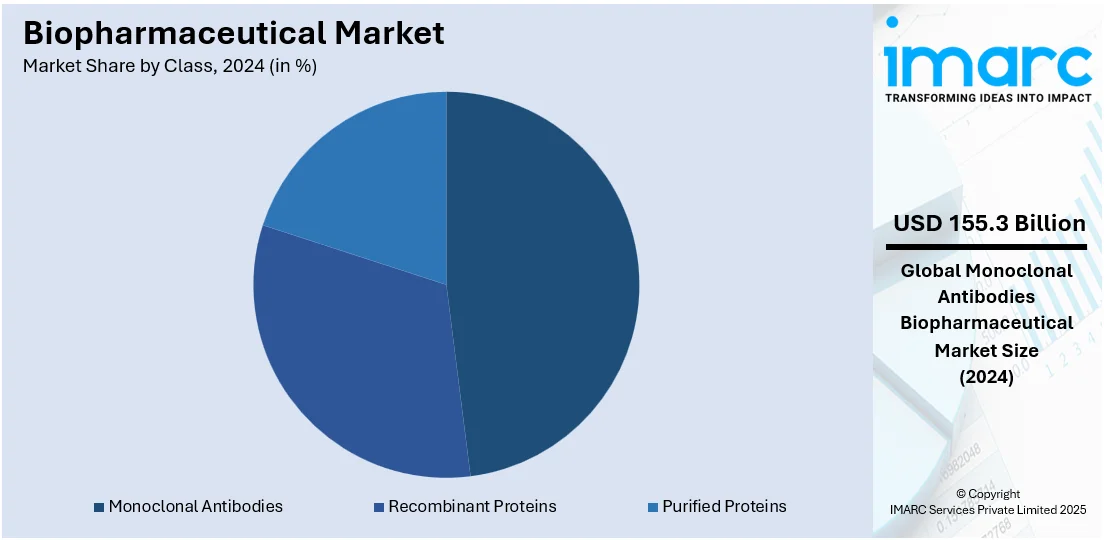 Biopharmaceutical Market By Class