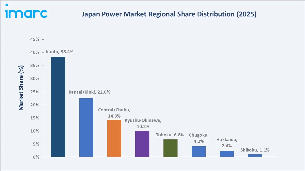 Japan Power Market By Region