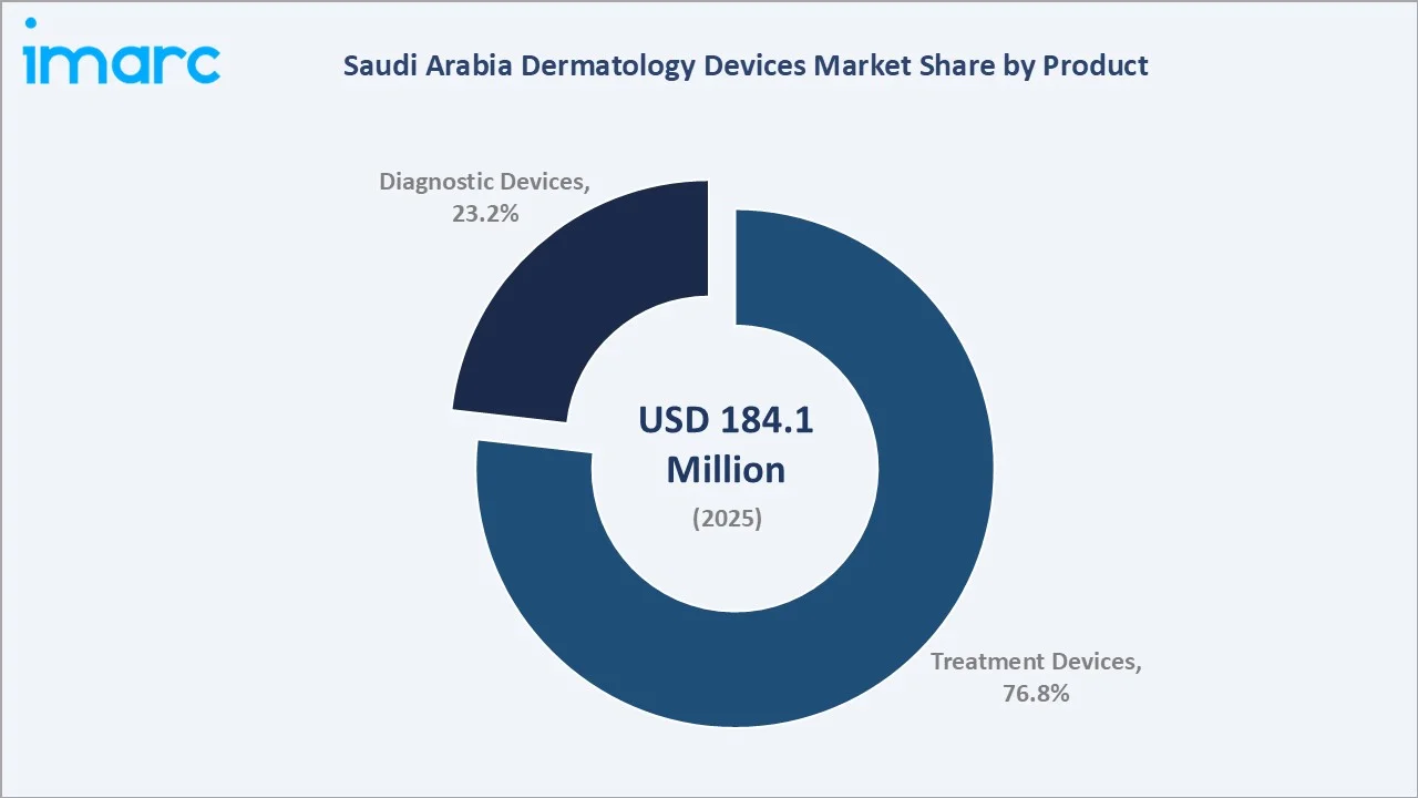 Saudi Arabia Dermatology Devices Market By Product