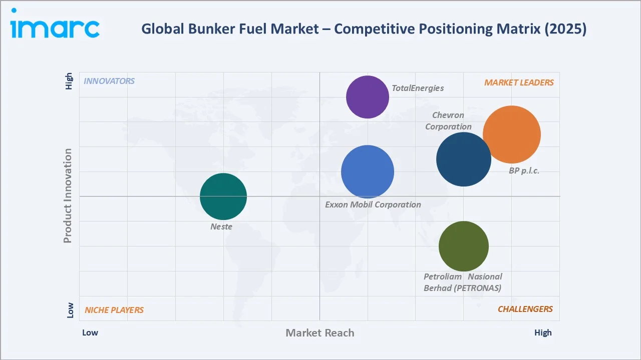Bunker Fuel Market Competitive Positioning Matrix