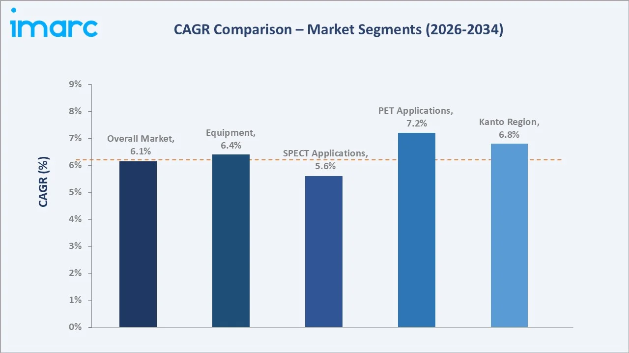 Japan Nuclear Imaging Market CAGR Comparison