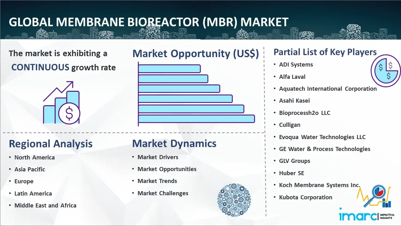 Global Membrane Bioreactor (MBR) Market