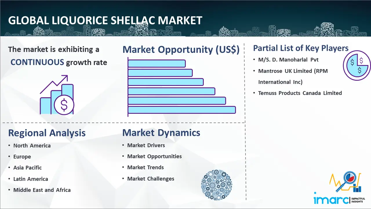 Global Liquorice Shellac Market