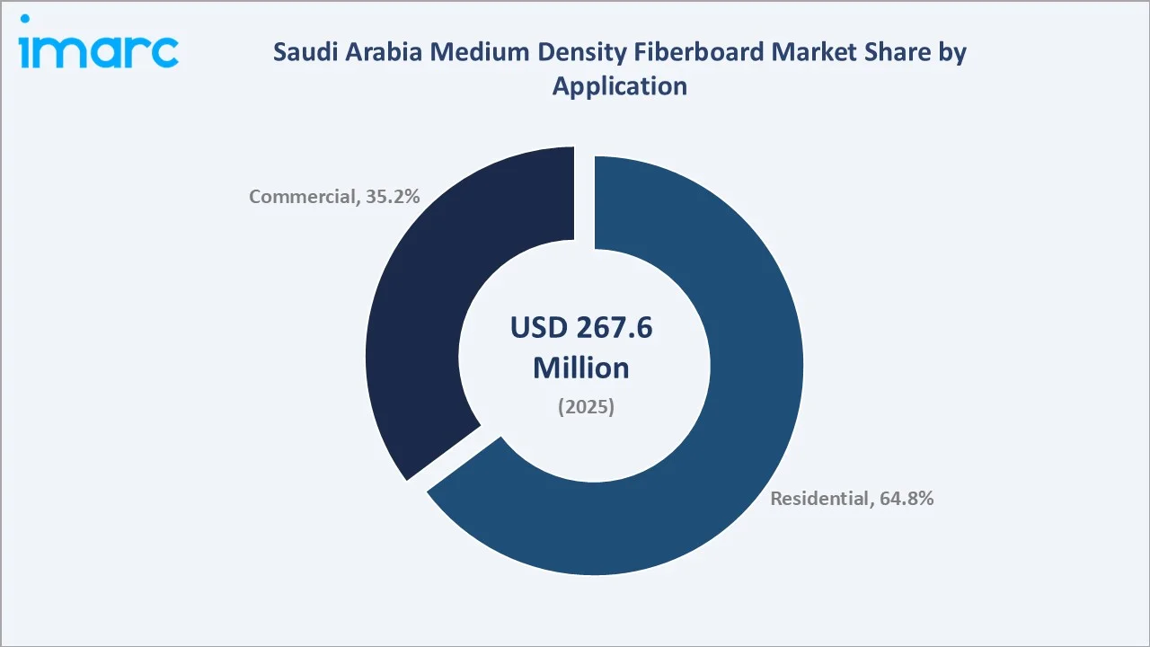 Saudi Arabia Medium Density Fiberboard Market By Application