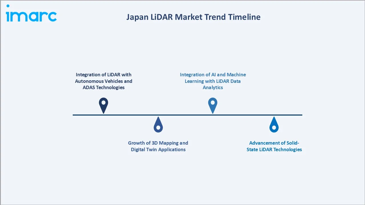 Japan LiDAR Market Trend Timeline