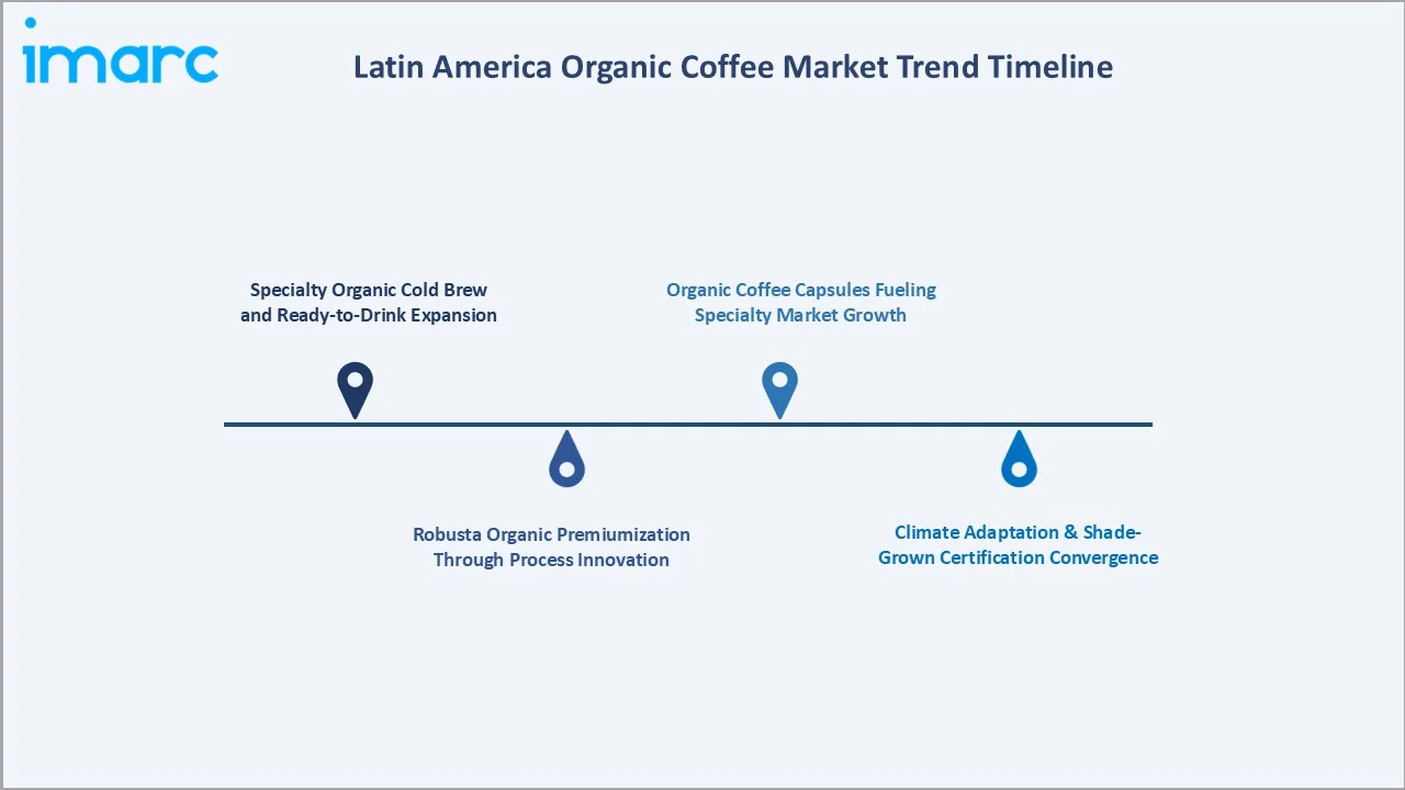 Latin America Organic Coffee Market Trend Timeline