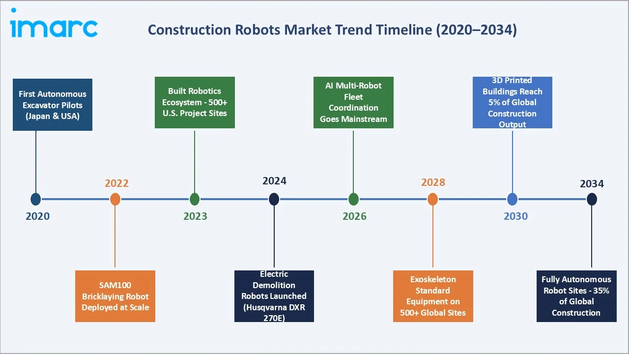 Construction Robots Market Trend