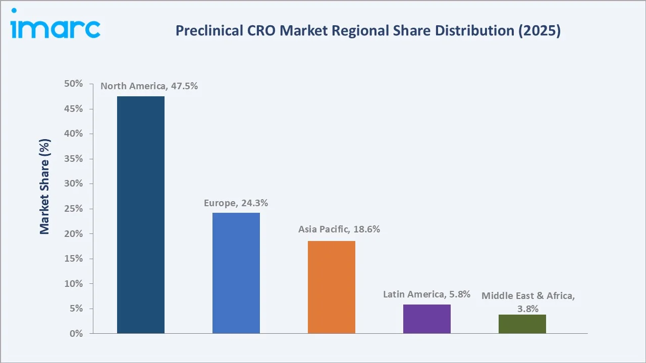 Preclinical CRO Market By Regional