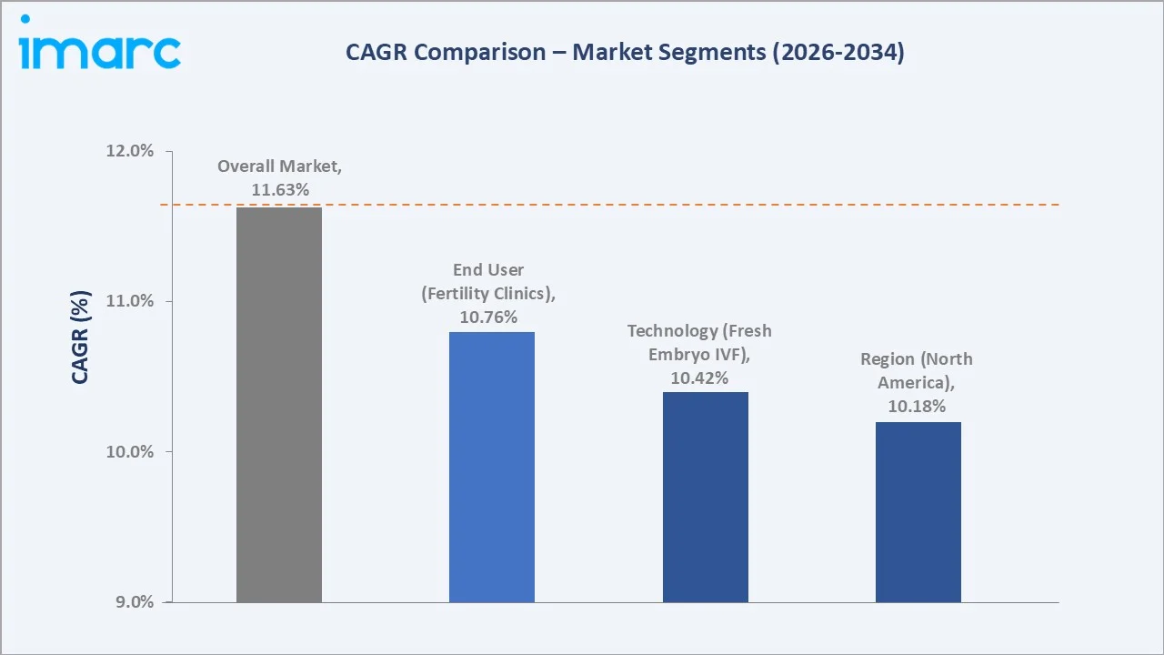 IVF Devices and Consumables Market CAGR Comparison