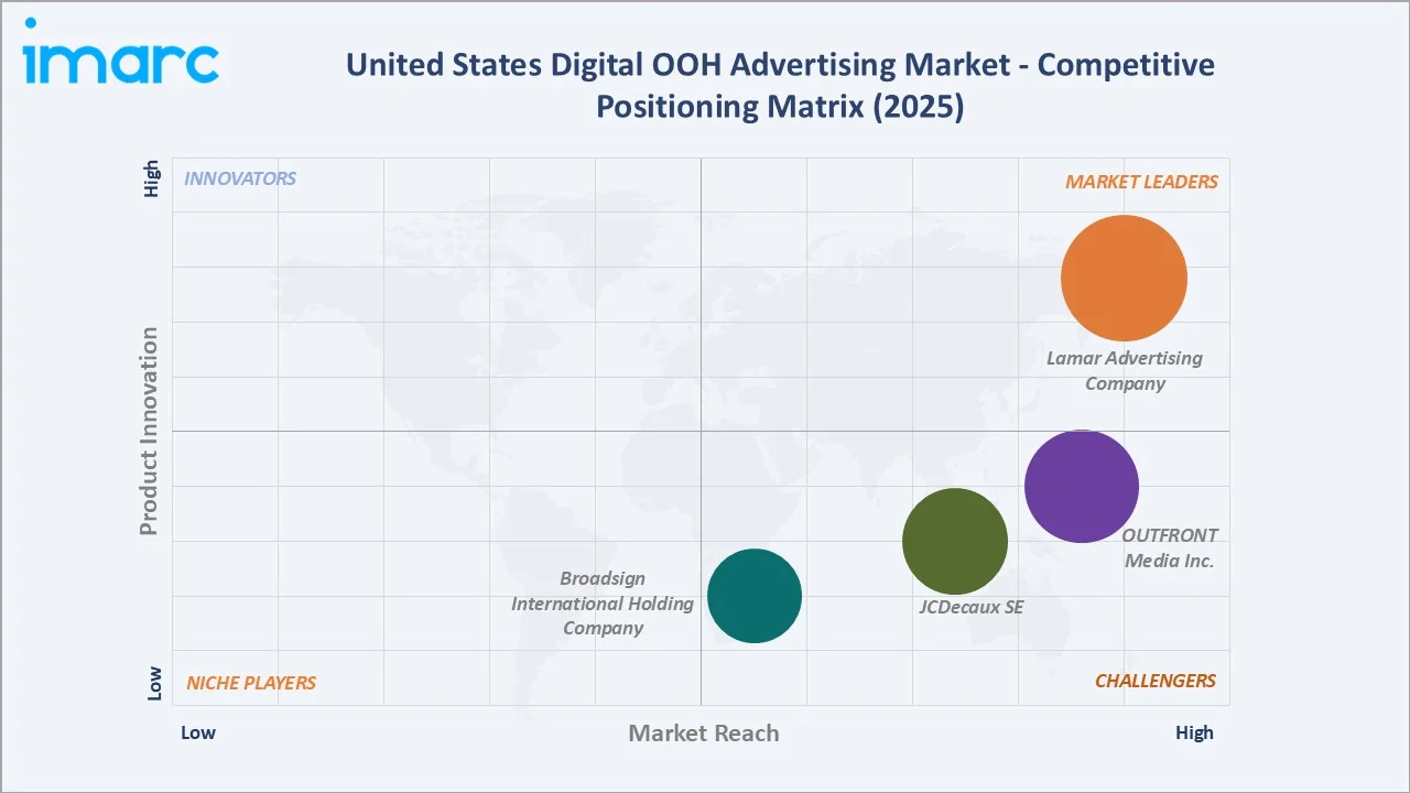 United States Digital OOH Advertising Market By Competitive Positioning Matrix