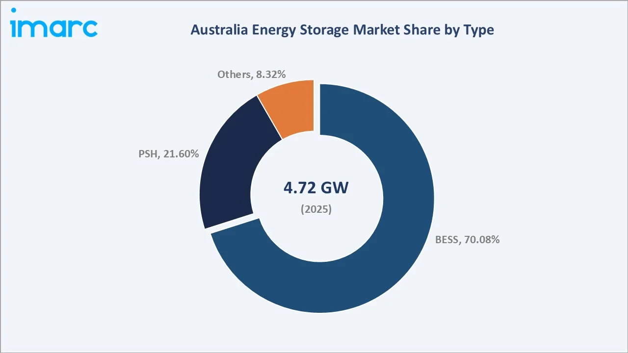 Australia Energy Storage Market By Type