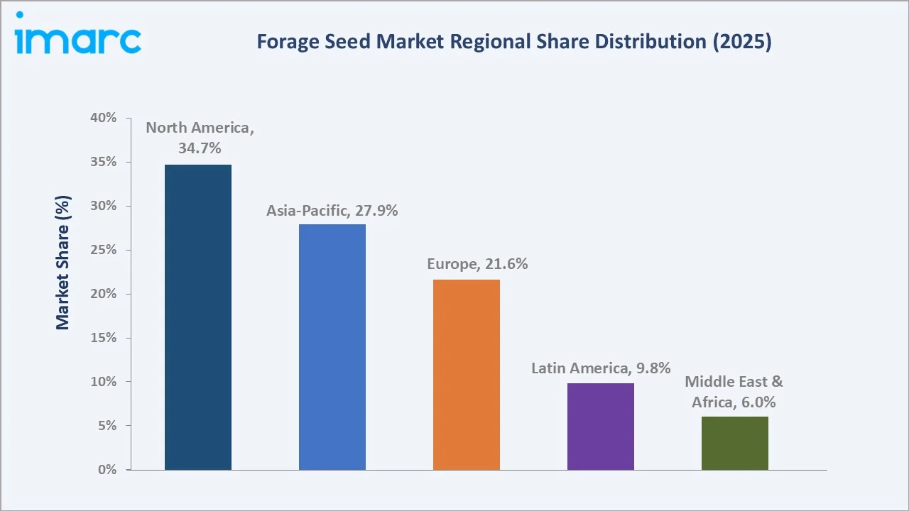Forage Seed Market by Region