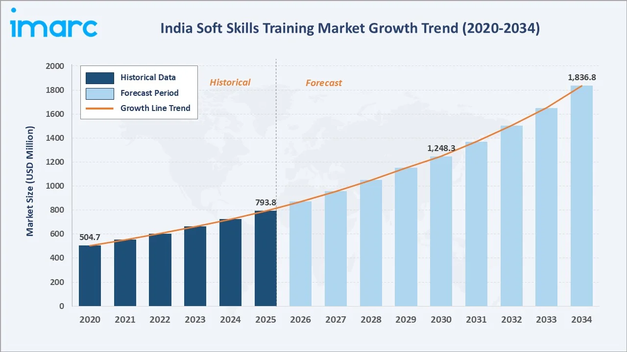 India Soft Skills Training Market Growth Trend