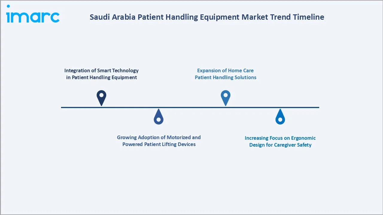 Saudi Arabia Patient Handling Equipment Market Trend Timeline