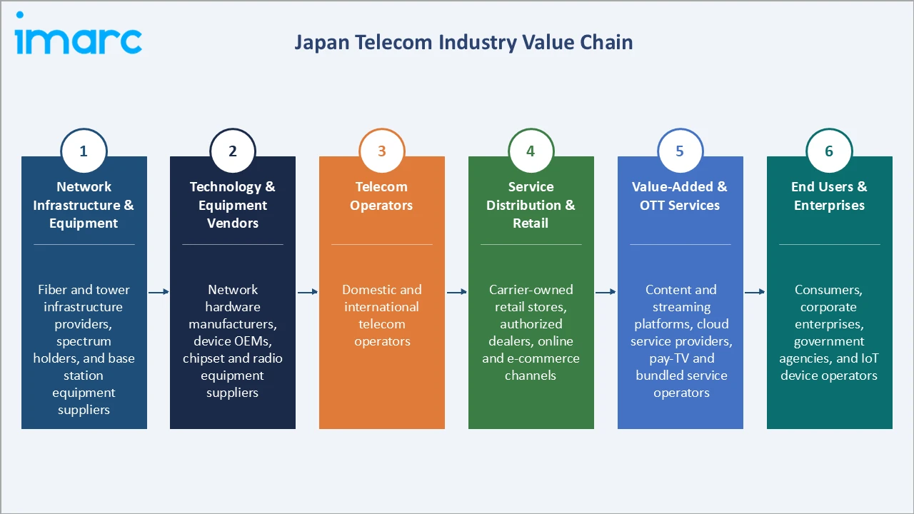 Japan Telecom Market Industry Value Chain