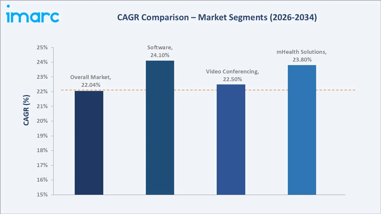 India Telehealth Market CAGR Comparison