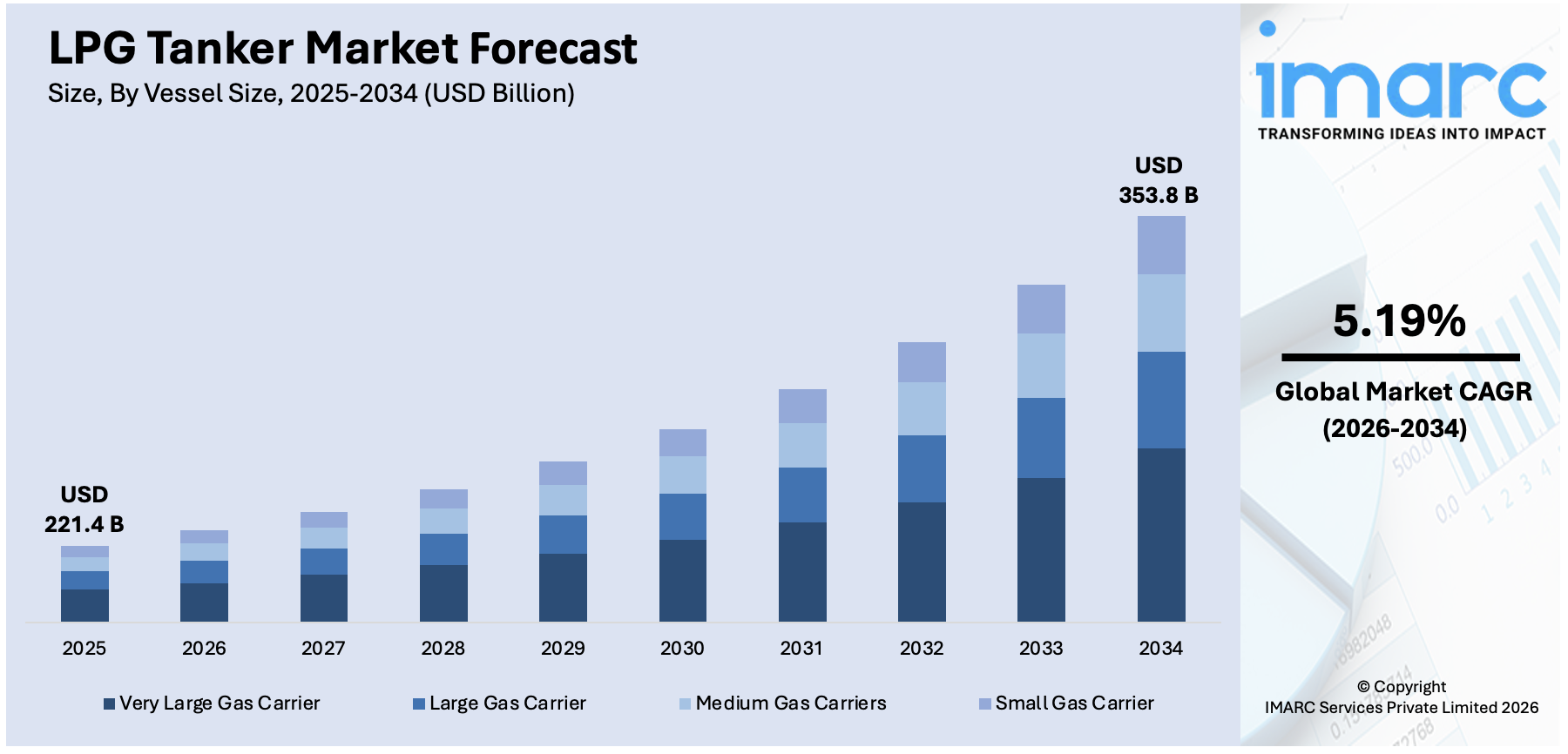LPG Tanker Market Size
