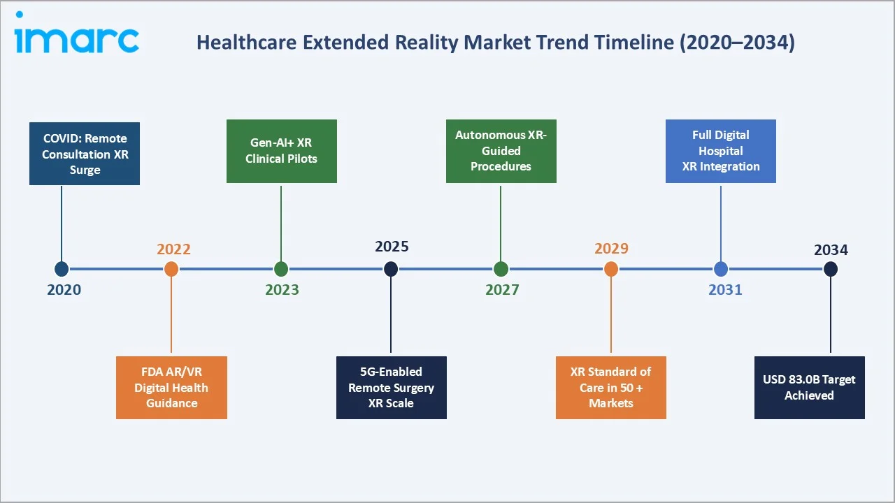 Healthcare Extended Reality Market Trend Timeline