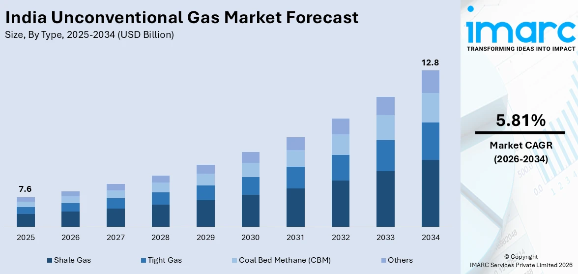 India Unconventional Gas Market Size