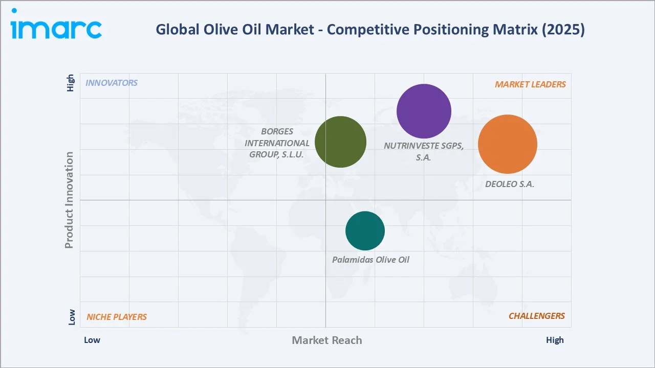Olive Oil Market By Competitive Landscape