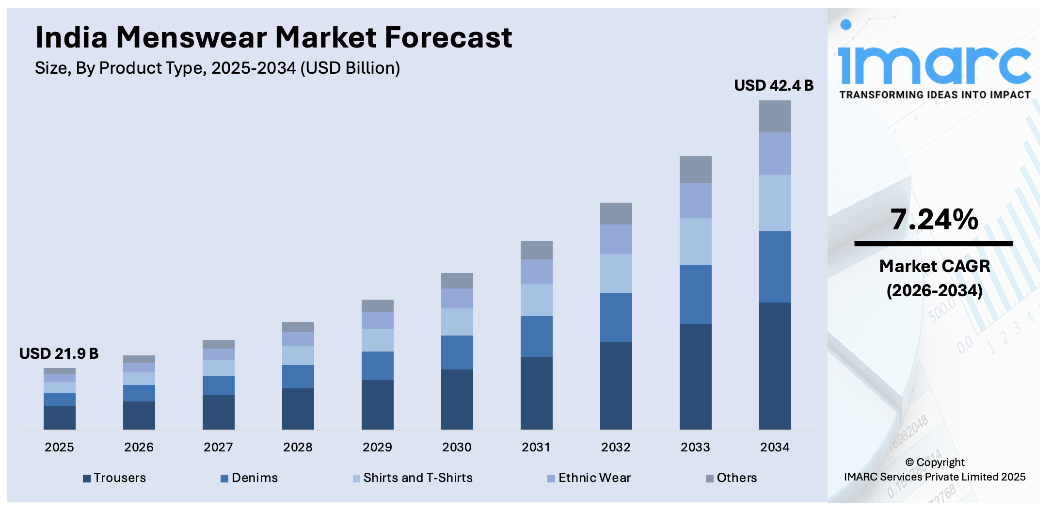 India Menswear Market Size
