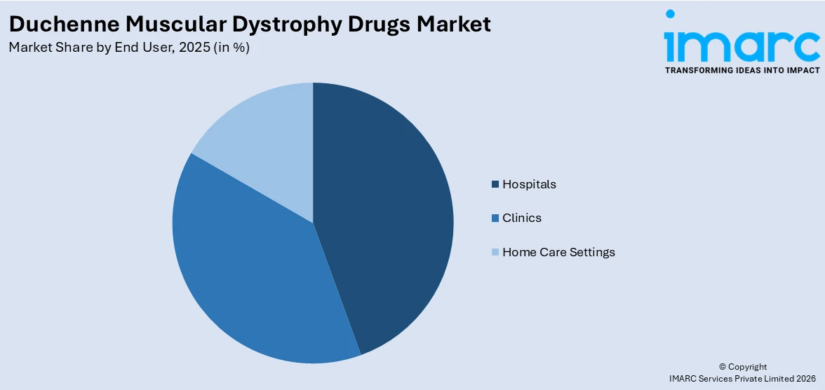 Duchenne Muscular Dystrophy Drugs Market By End User