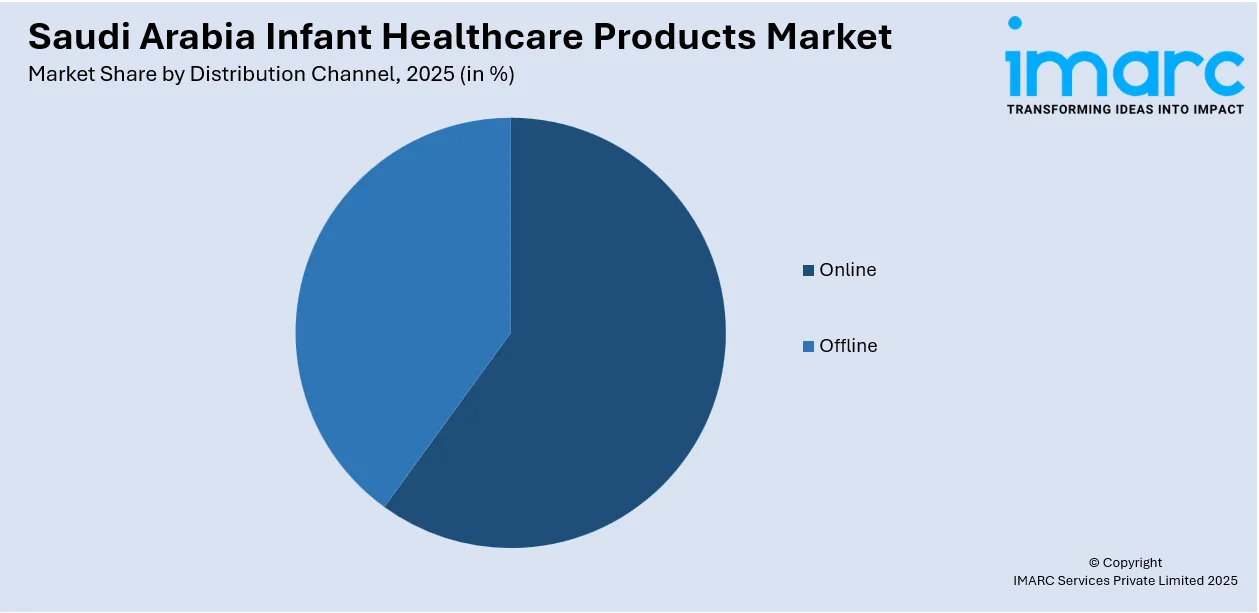 Saudi Arabia Infant Healthcare Products Market by Distribution Channel