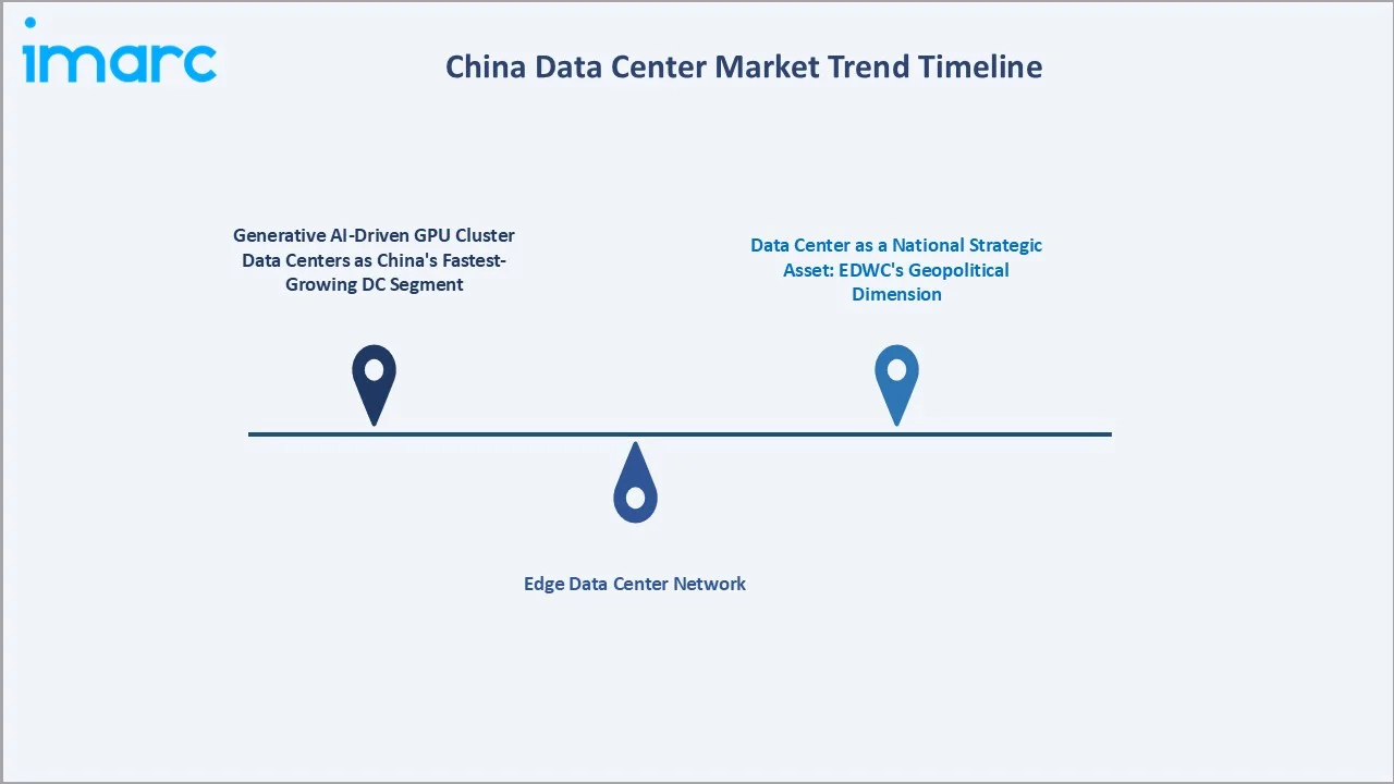 China Data Center Market Trends