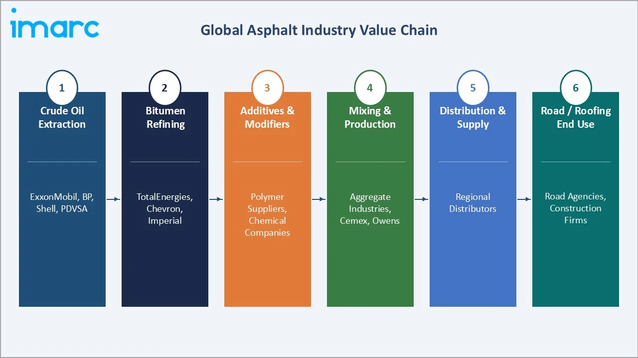Asphalt Market Value Chain
