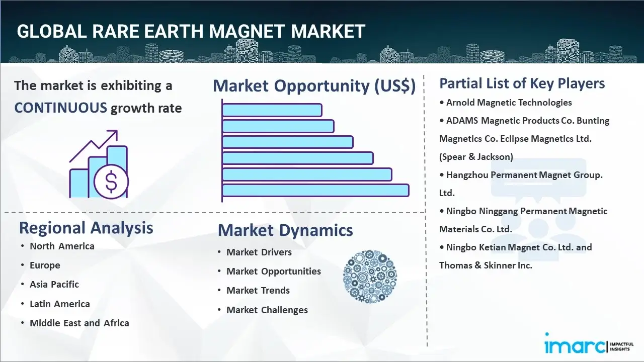 Rare Earth Magnet Market 