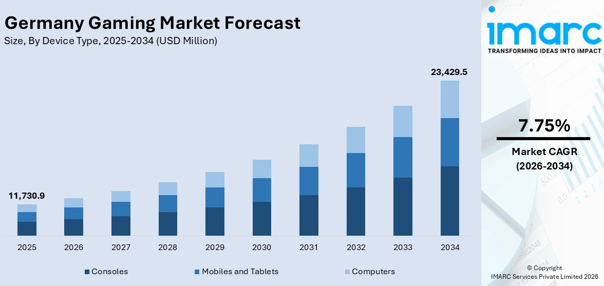 Germany Gaming Market Size