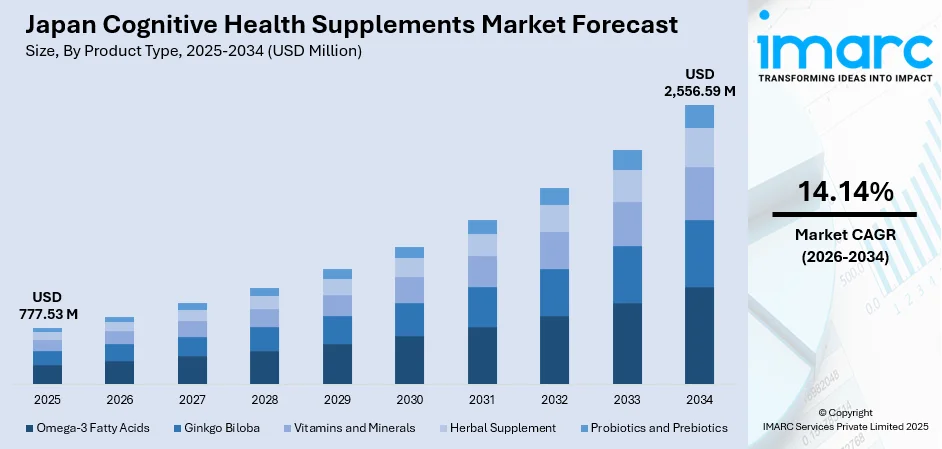 Japan Cognitive Health Supplements Market Size