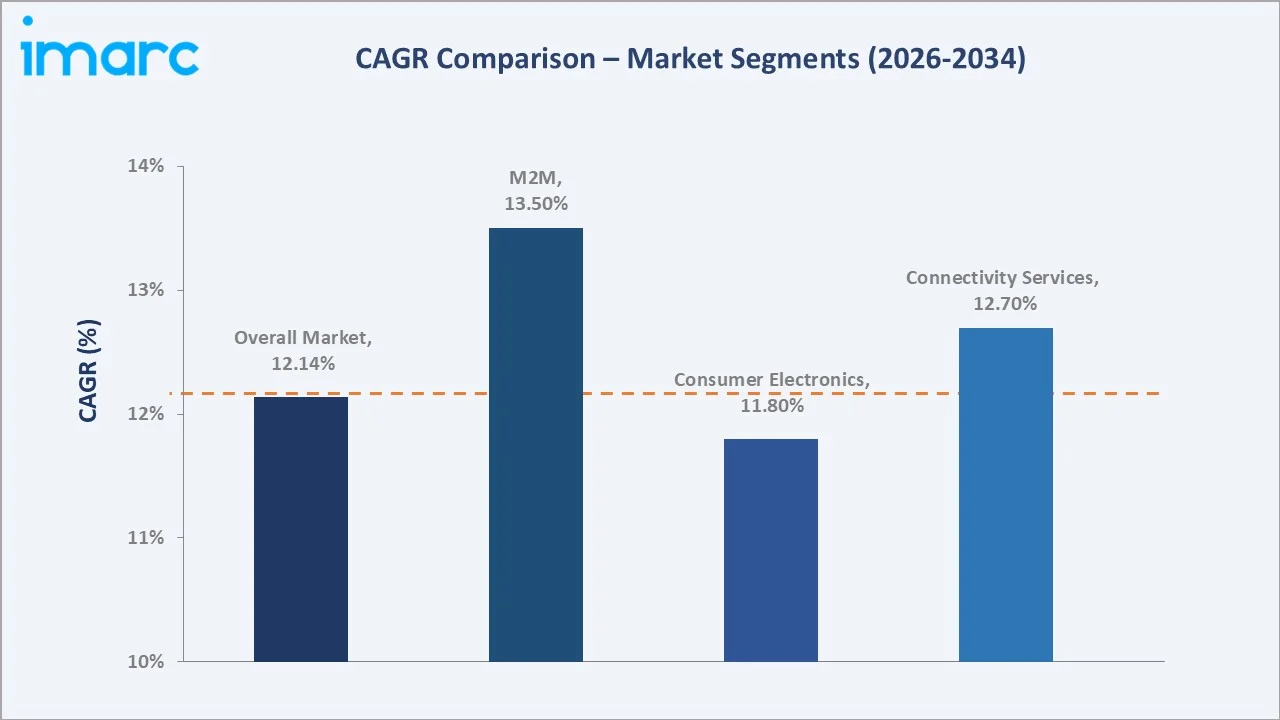 Saudi Arabia eSIM Market CAGR Comparison