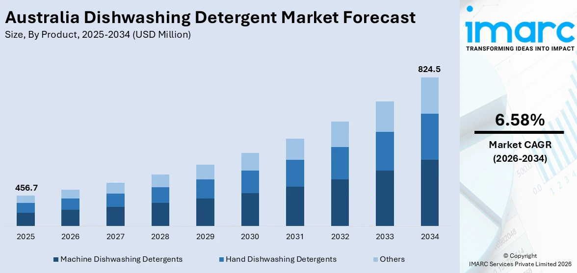 Australia Dishwashing Detergent Market Size