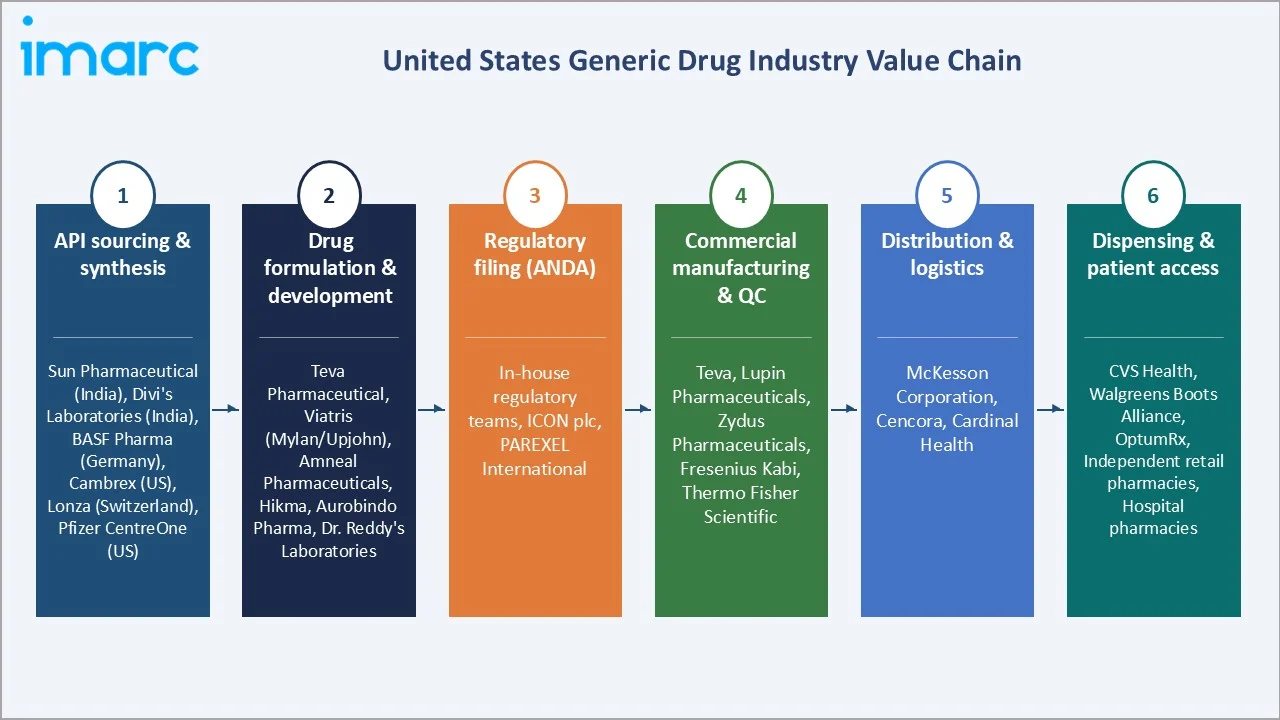 US Generic Drug Market Industry Value Chain