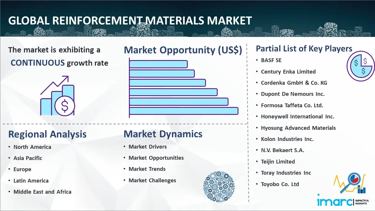 Global Reinforcement Materials Market