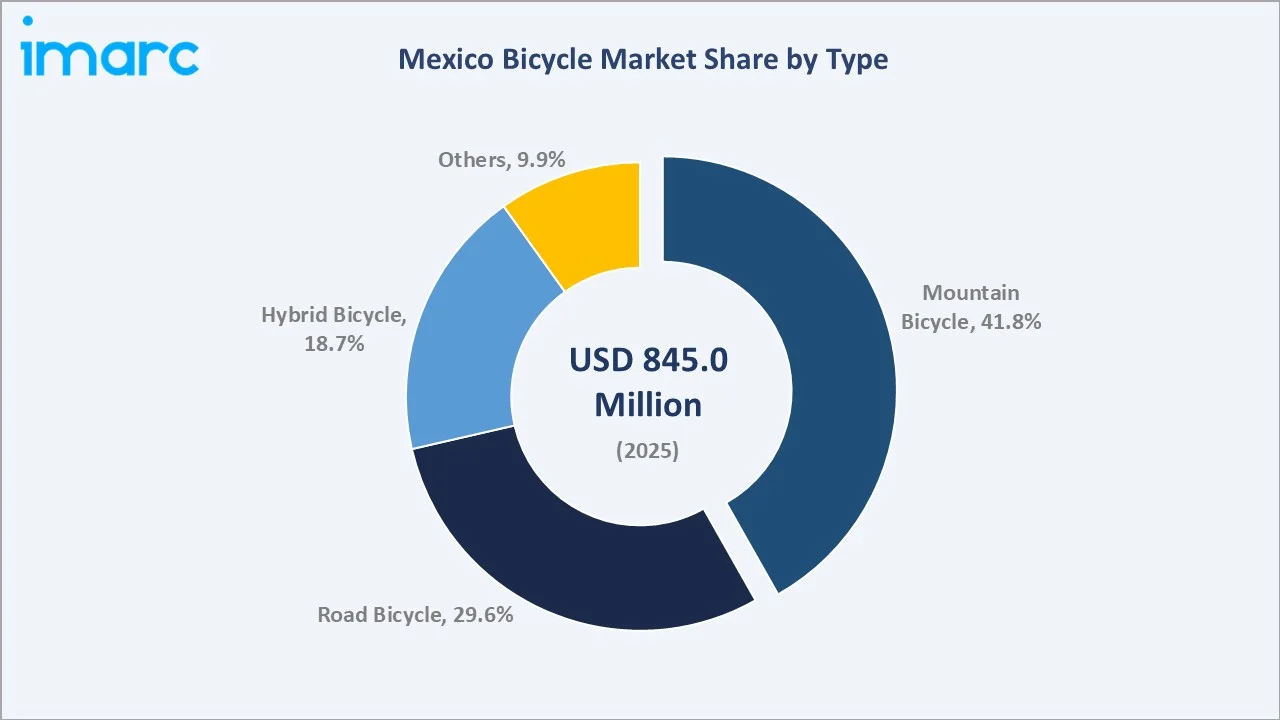 Mexico Bicycle Market By Type