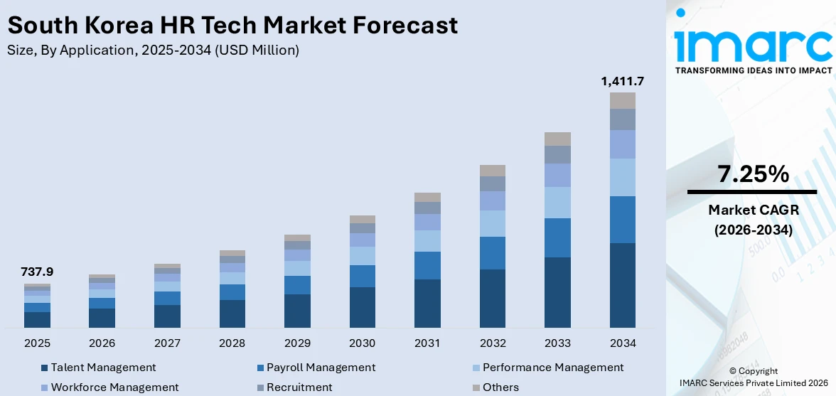 South Korea HR Tech Market Size