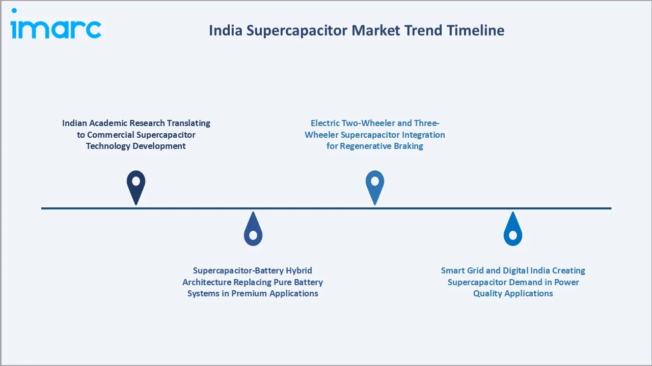 India Supercapacitor Market Trends