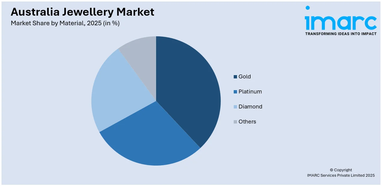 Australia Jewellery Market By Material 