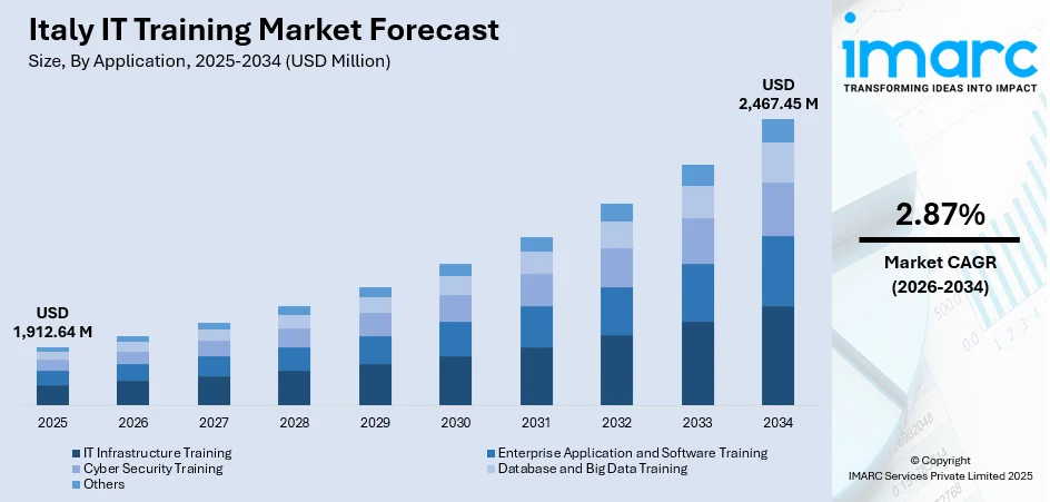 Italy IT Training Market Size