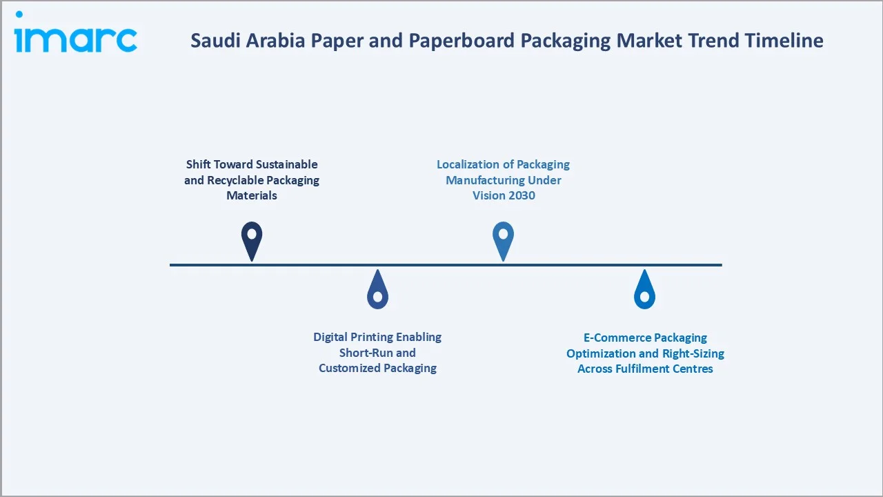 Saudi Arabia Paper and Paperboard Packaging Market Trend Timeline