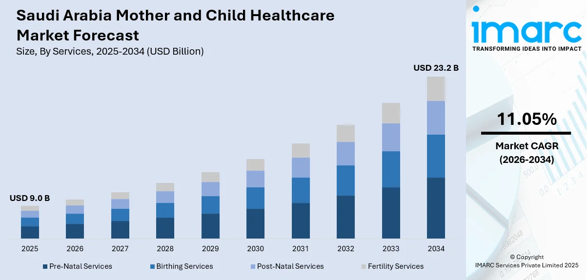 Saudi Arabia Mother and Child Healthcare Market Size