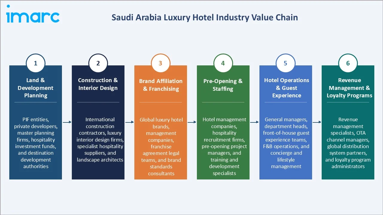 Saudi Arabia Luxury Hotel Market Industry Value Chain