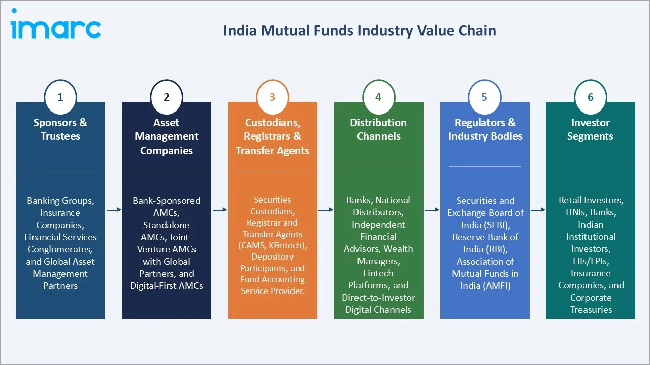 India Mutual Funds Market Value Chain