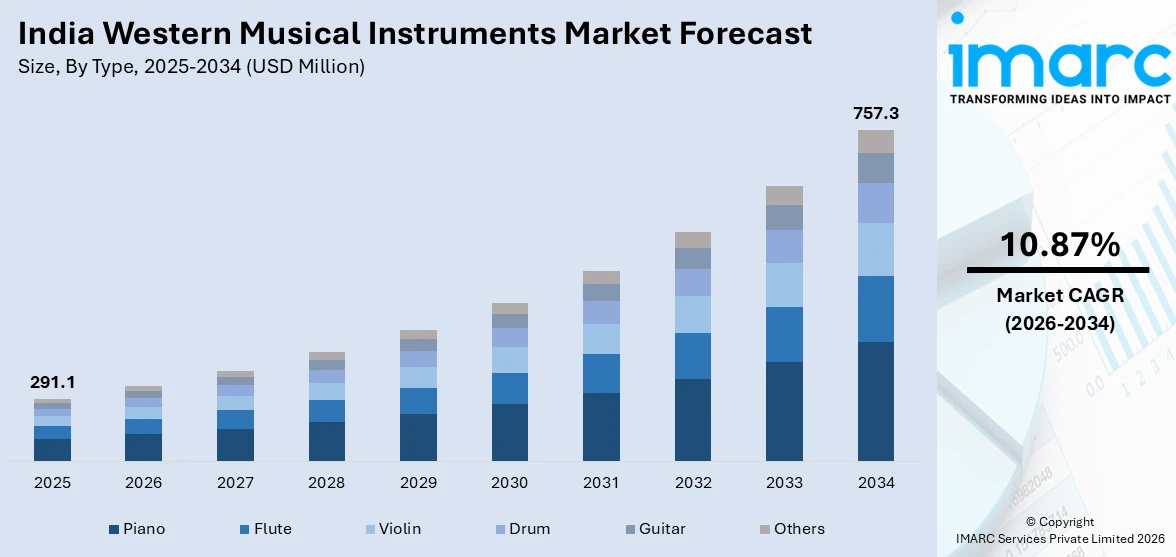 India Western Musical Instruments Market Size