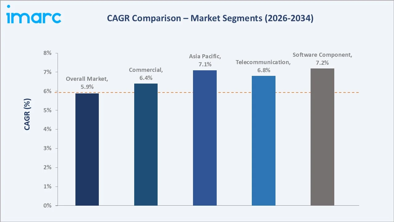 Software Defined Radio Market CAGR Comparison
