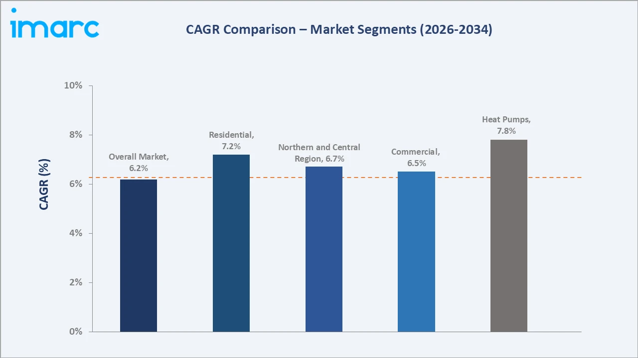 Saudi Arabia Energy Efficient HVAC Systems Market CAGR Comparison