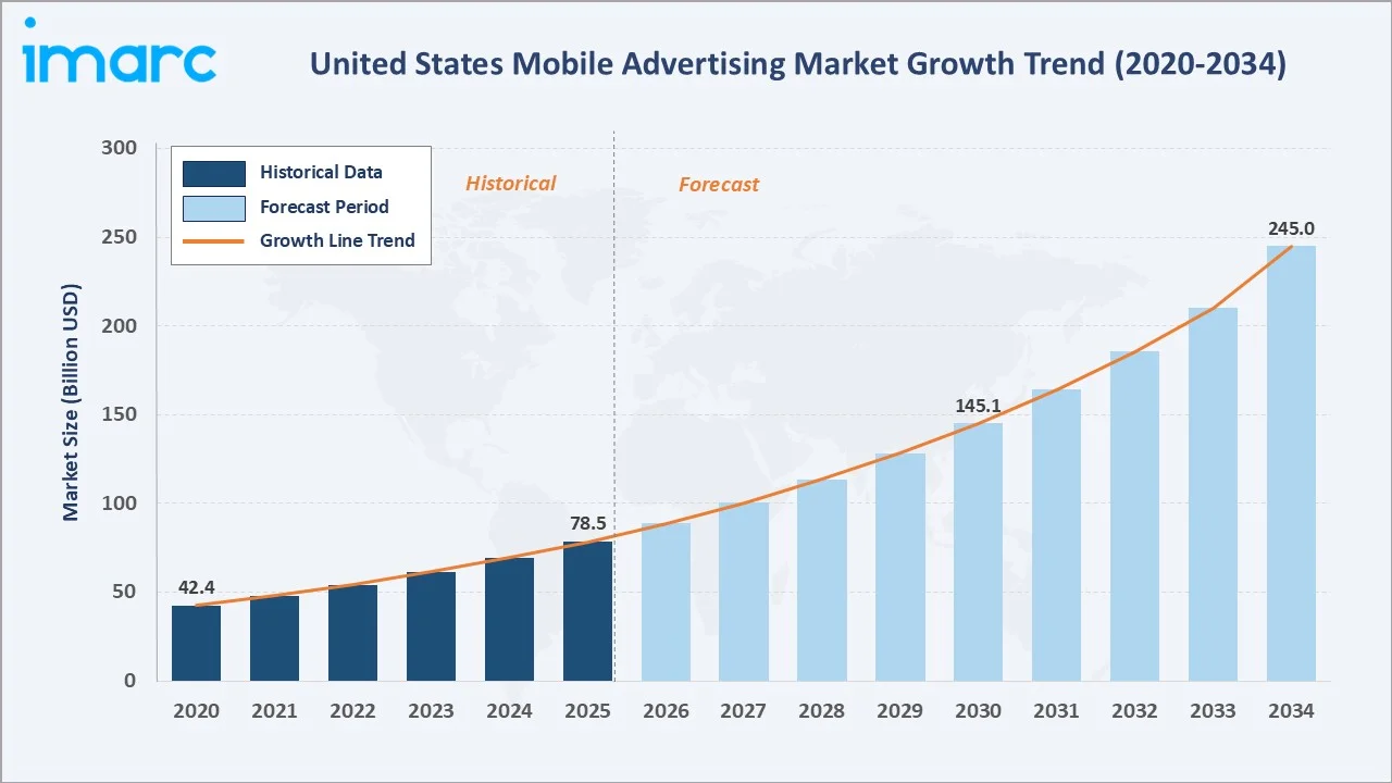 United States Mobile Advertising Market Growth Trend