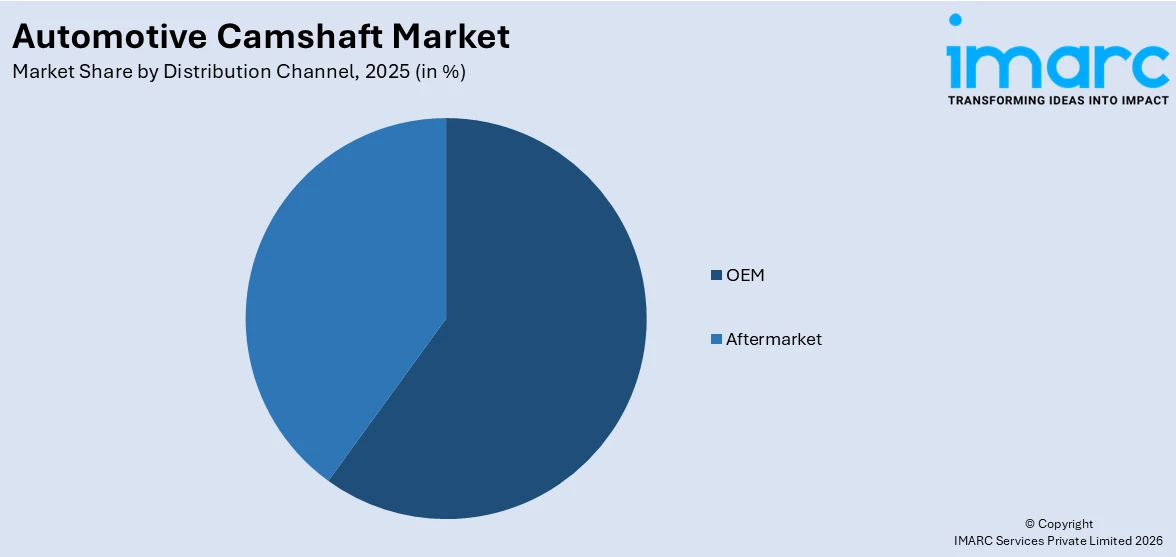 Automotive Camshaft Market By Distribution Channel